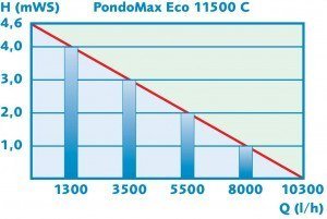 PondoMax Eco 11500 C_picC