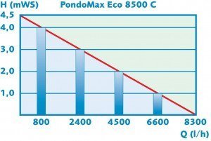 PondoMax Eco 8500 C_picC
